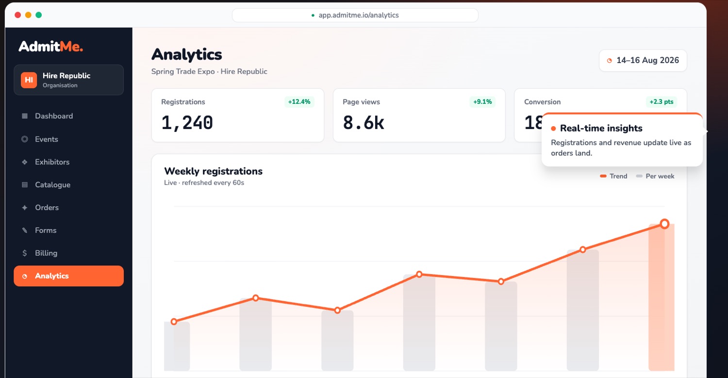 Analytics view showing registrations, page views and conversion with a weekly trend chart